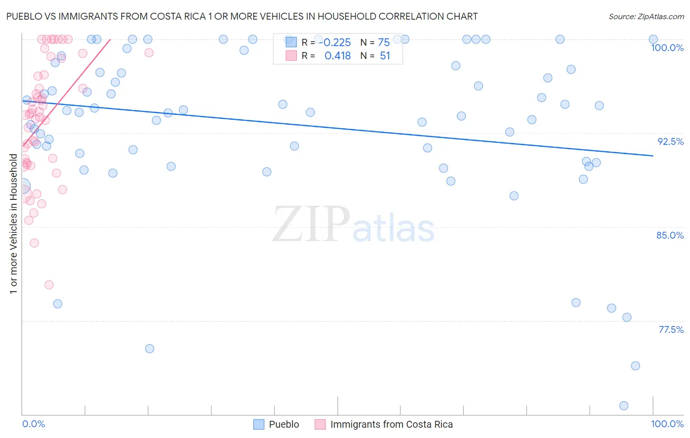 Pueblo vs Immigrants from Costa Rica 1 or more Vehicles in Household