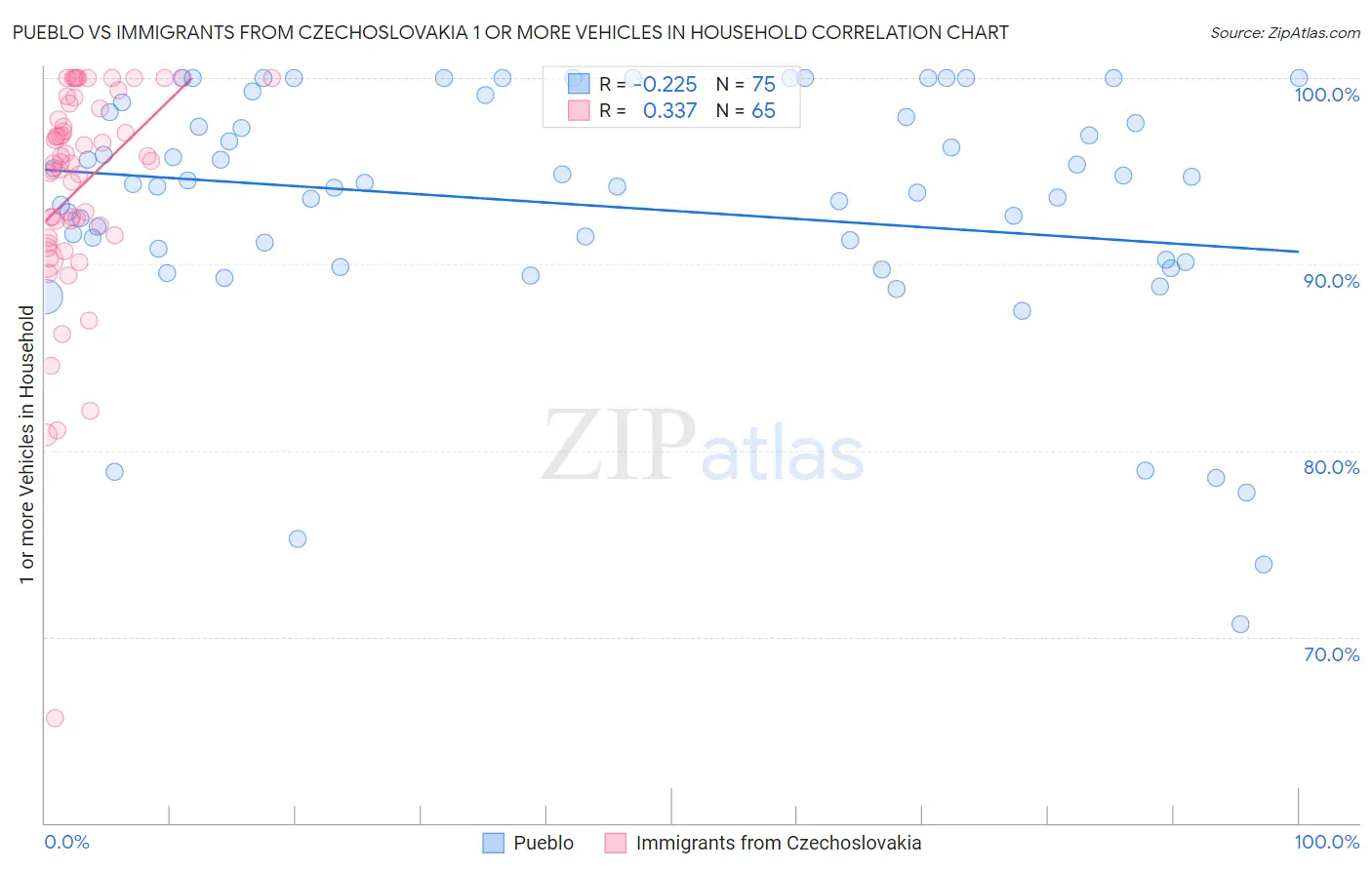 Pueblo vs Immigrants from Czechoslovakia 1 or more Vehicles in Household