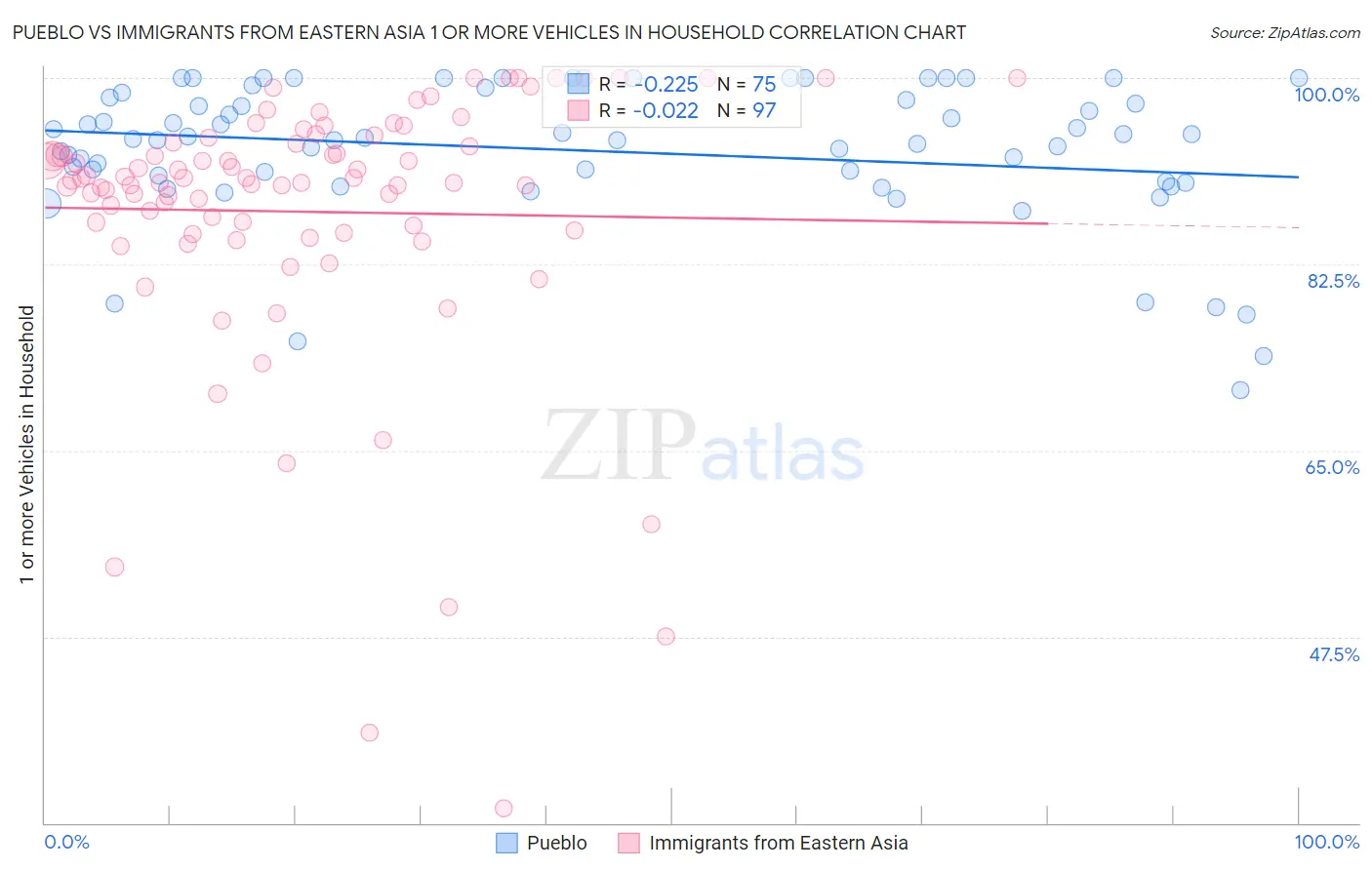 Pueblo vs Immigrants from Eastern Asia 1 or more Vehicles in Household