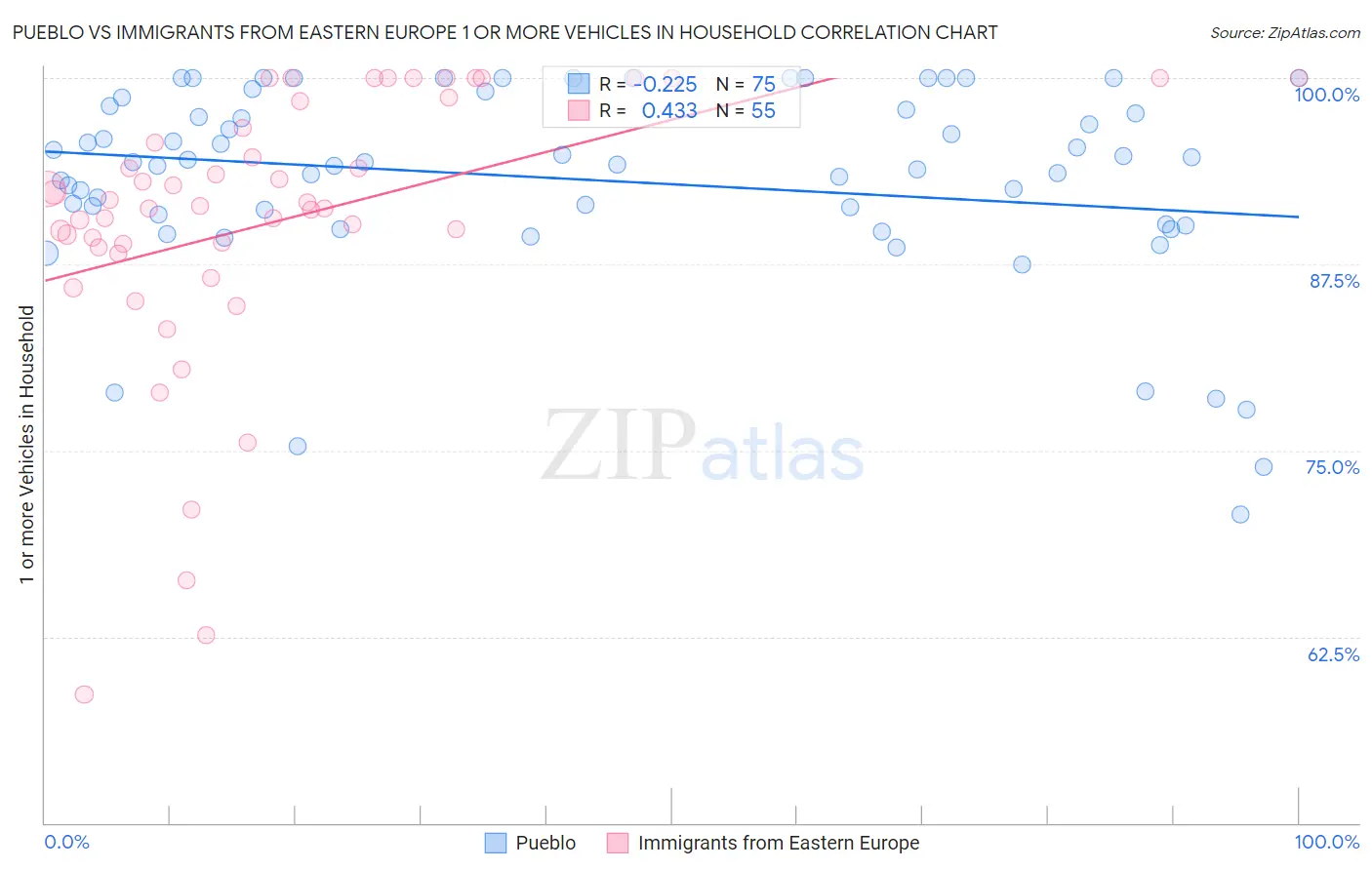 Pueblo vs Immigrants from Eastern Europe 1 or more Vehicles in Household