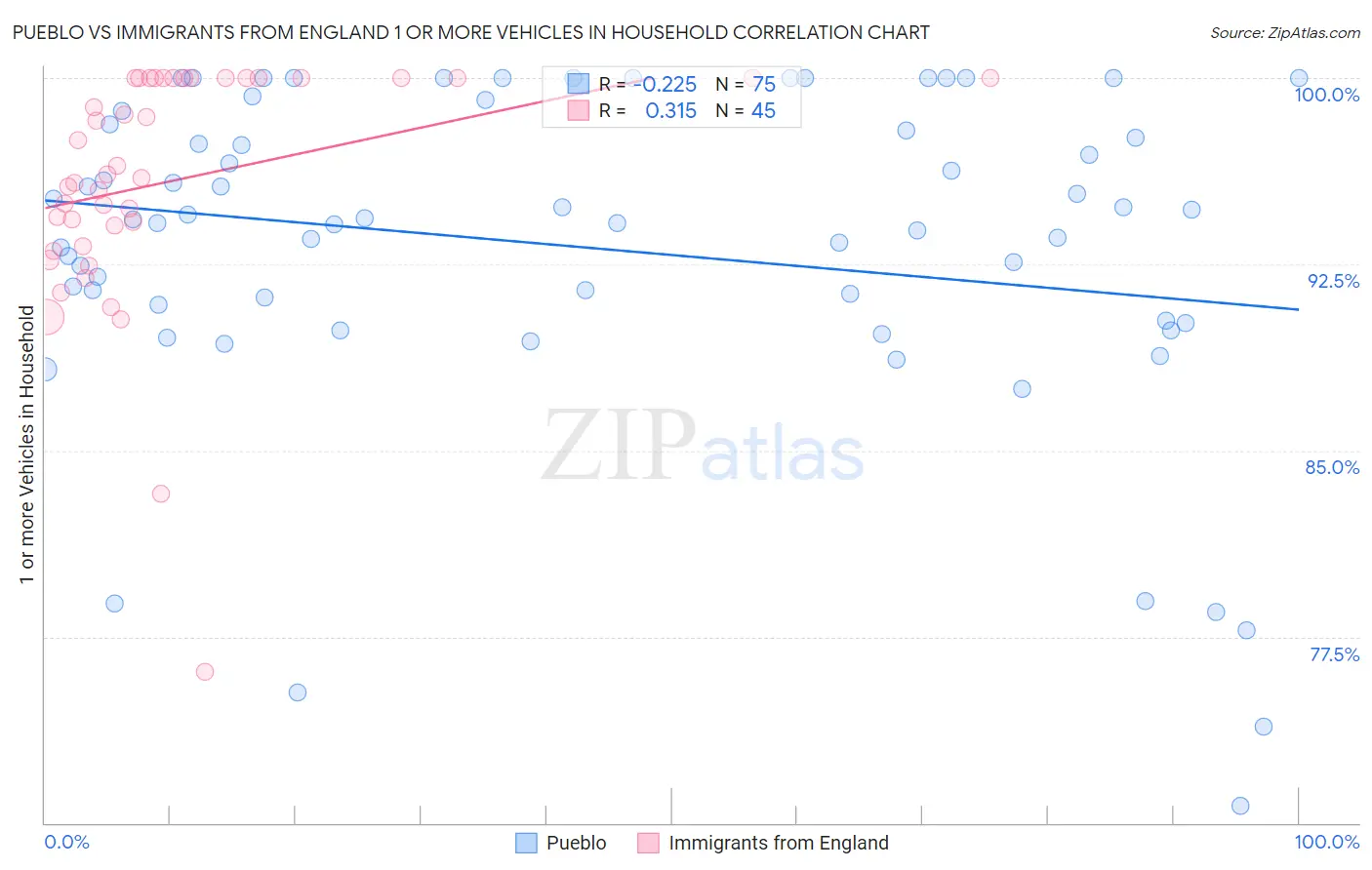 Pueblo vs Immigrants from England 1 or more Vehicles in Household