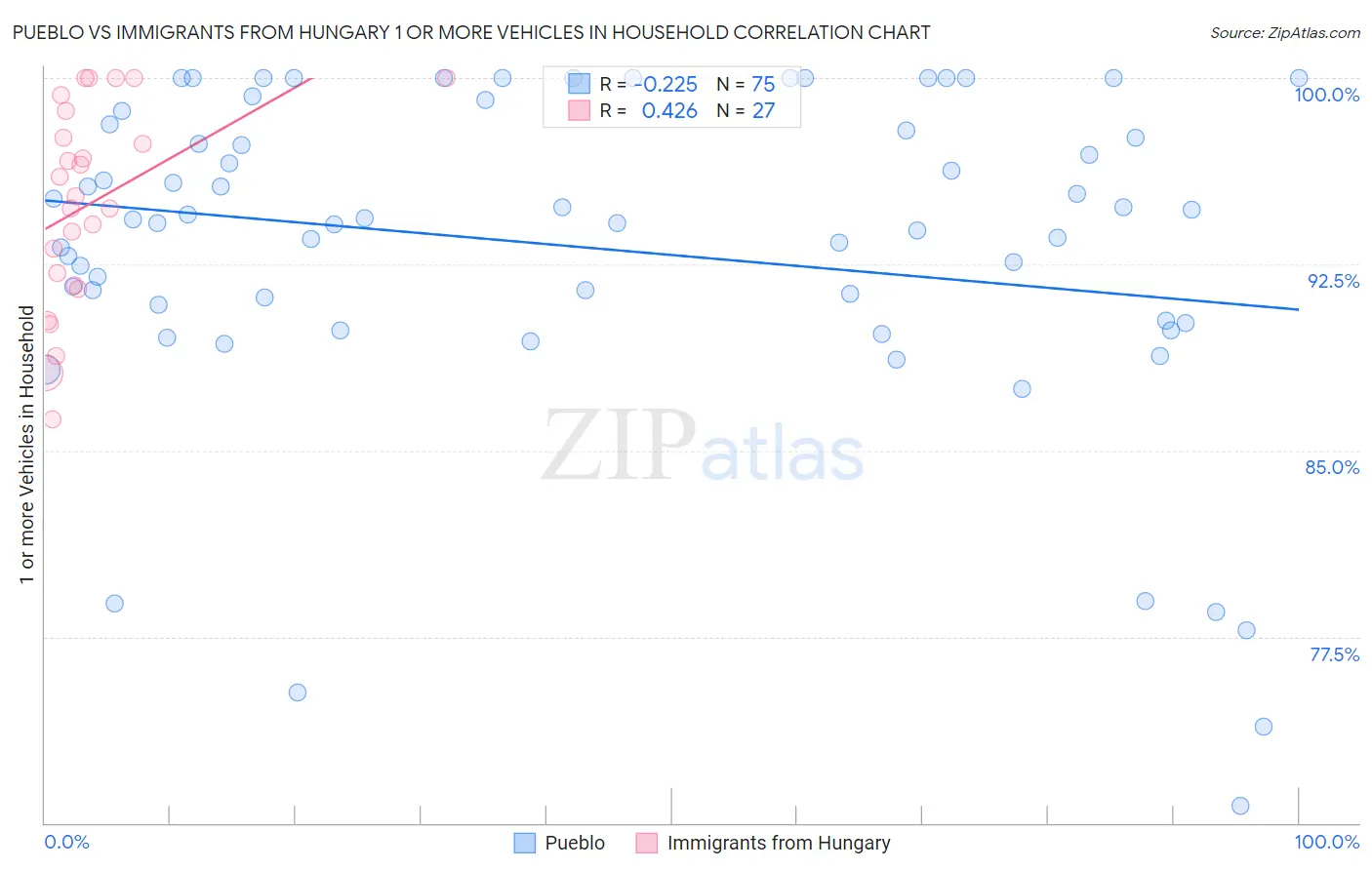 Pueblo vs Immigrants from Hungary 1 or more Vehicles in Household