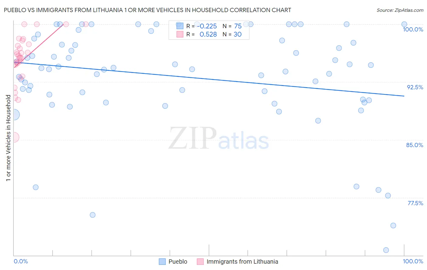 Pueblo vs Immigrants from Lithuania 1 or more Vehicles in Household
