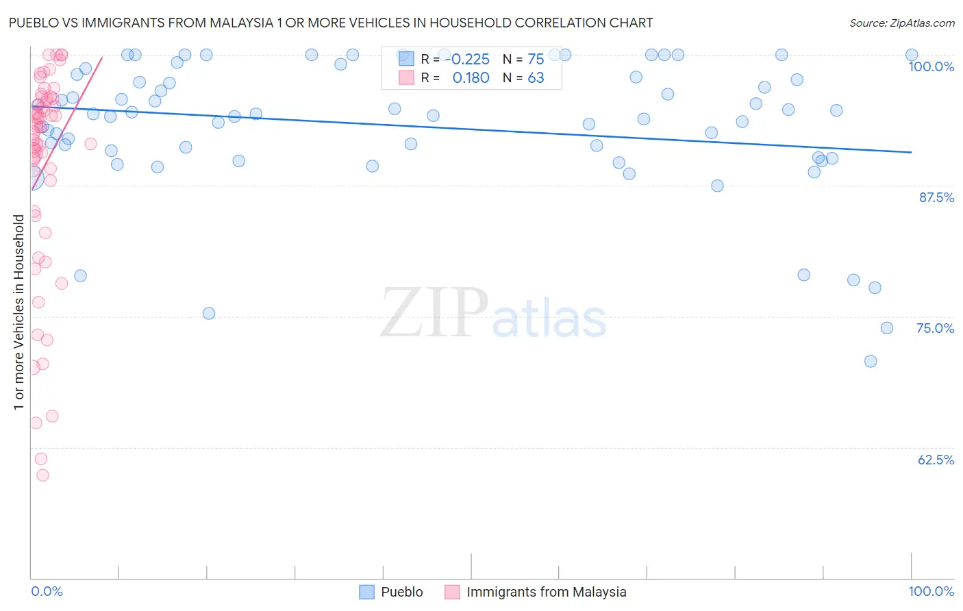 Pueblo vs Immigrants from Malaysia 1 or more Vehicles in Household