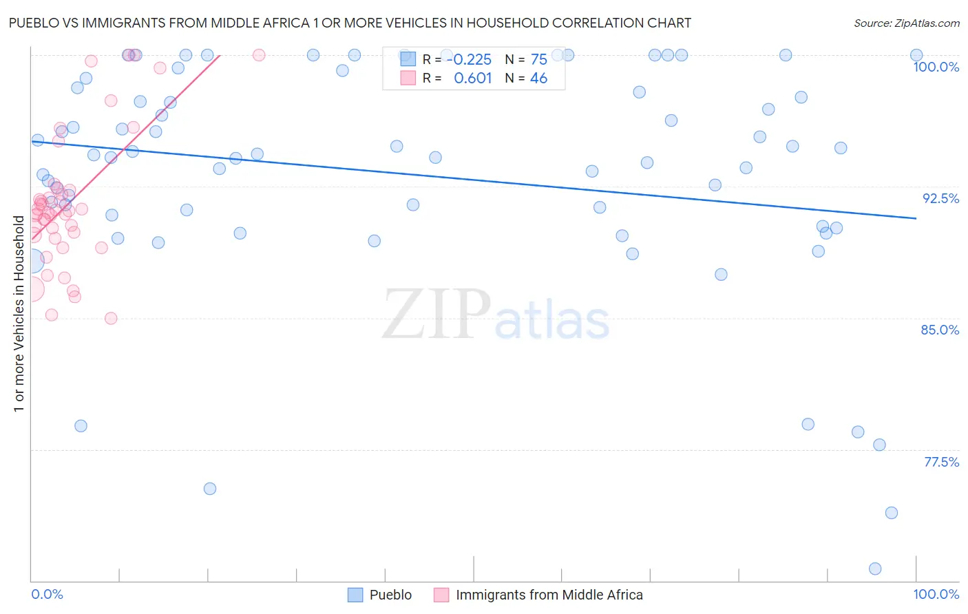 Pueblo vs Immigrants from Middle Africa 1 or more Vehicles in Household