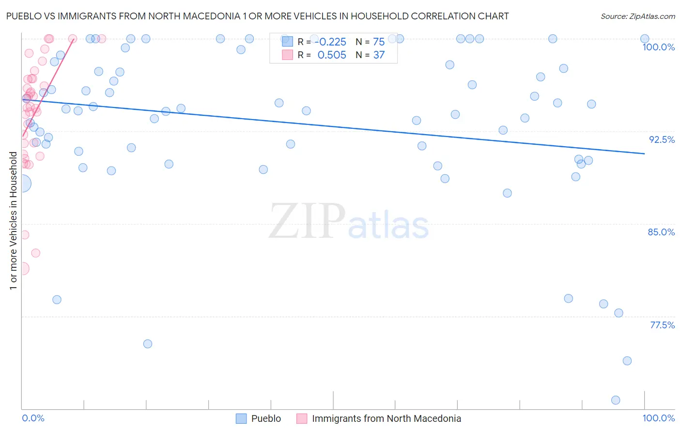 Pueblo vs Immigrants from North Macedonia 1 or more Vehicles in Household