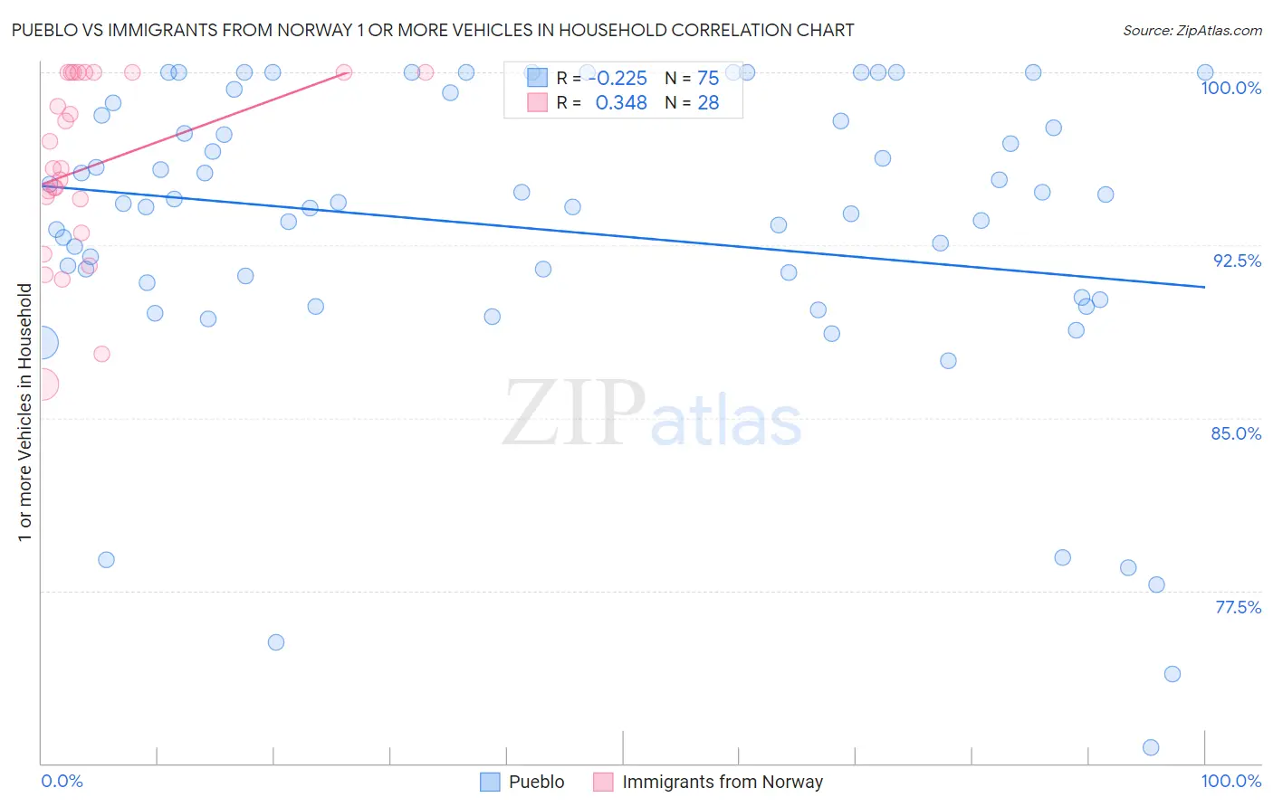 Pueblo vs Immigrants from Norway 1 or more Vehicles in Household