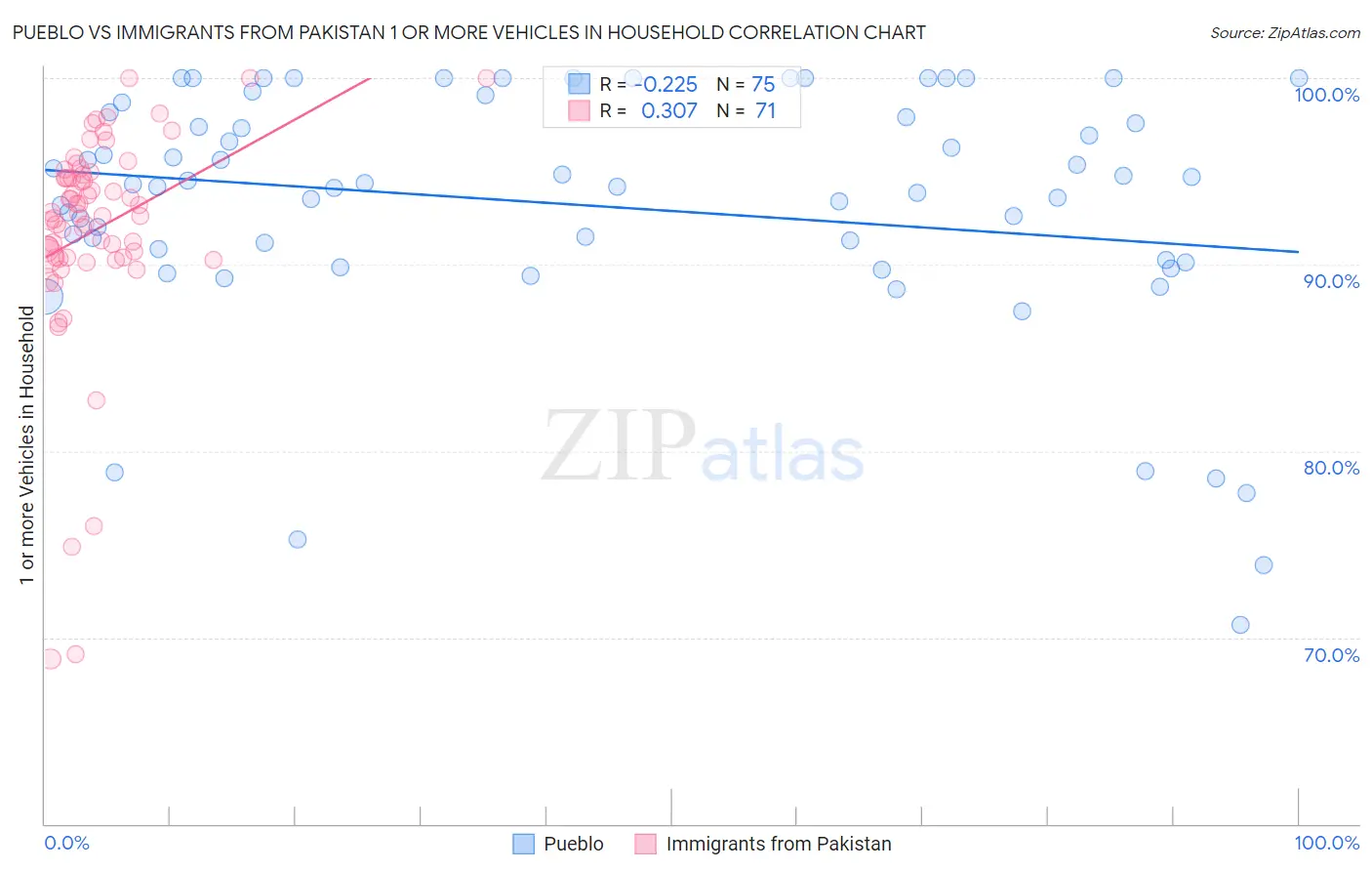 Pueblo vs Immigrants from Pakistan 1 or more Vehicles in Household