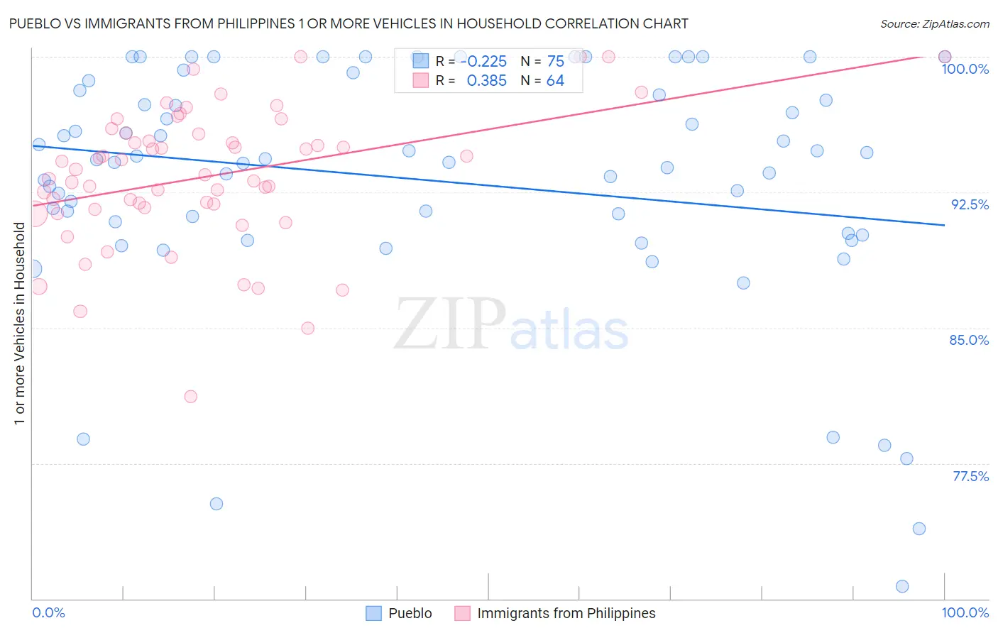 Pueblo vs Immigrants from Philippines 1 or more Vehicles in Household