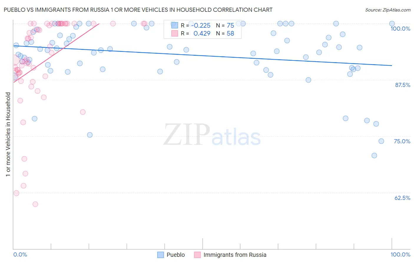 Pueblo vs Immigrants from Russia 1 or more Vehicles in Household