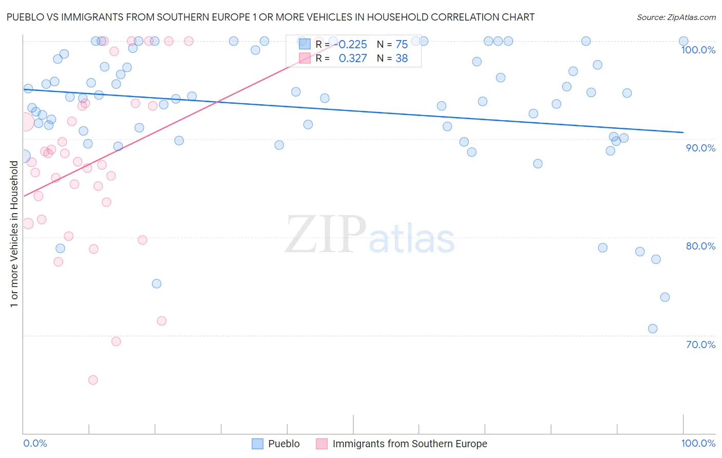Pueblo vs Immigrants from Southern Europe 1 or more Vehicles in Household