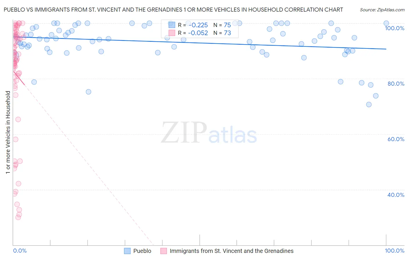 Pueblo vs Immigrants from St. Vincent and the Grenadines 1 or more Vehicles in Household