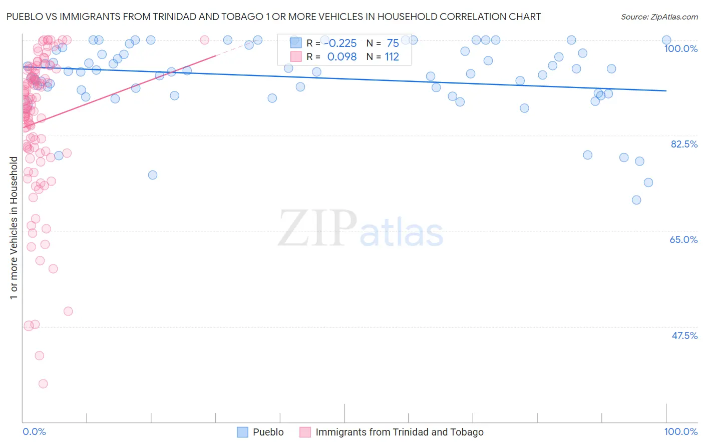 Pueblo vs Immigrants from Trinidad and Tobago 1 or more Vehicles in Household