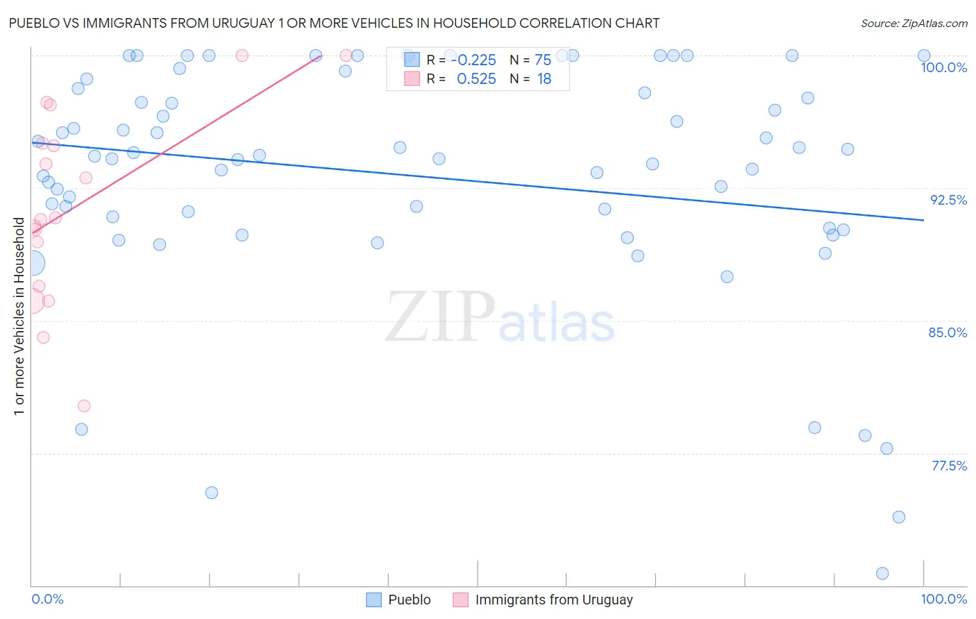 Pueblo vs Immigrants from Uruguay 1 or more Vehicles in Household