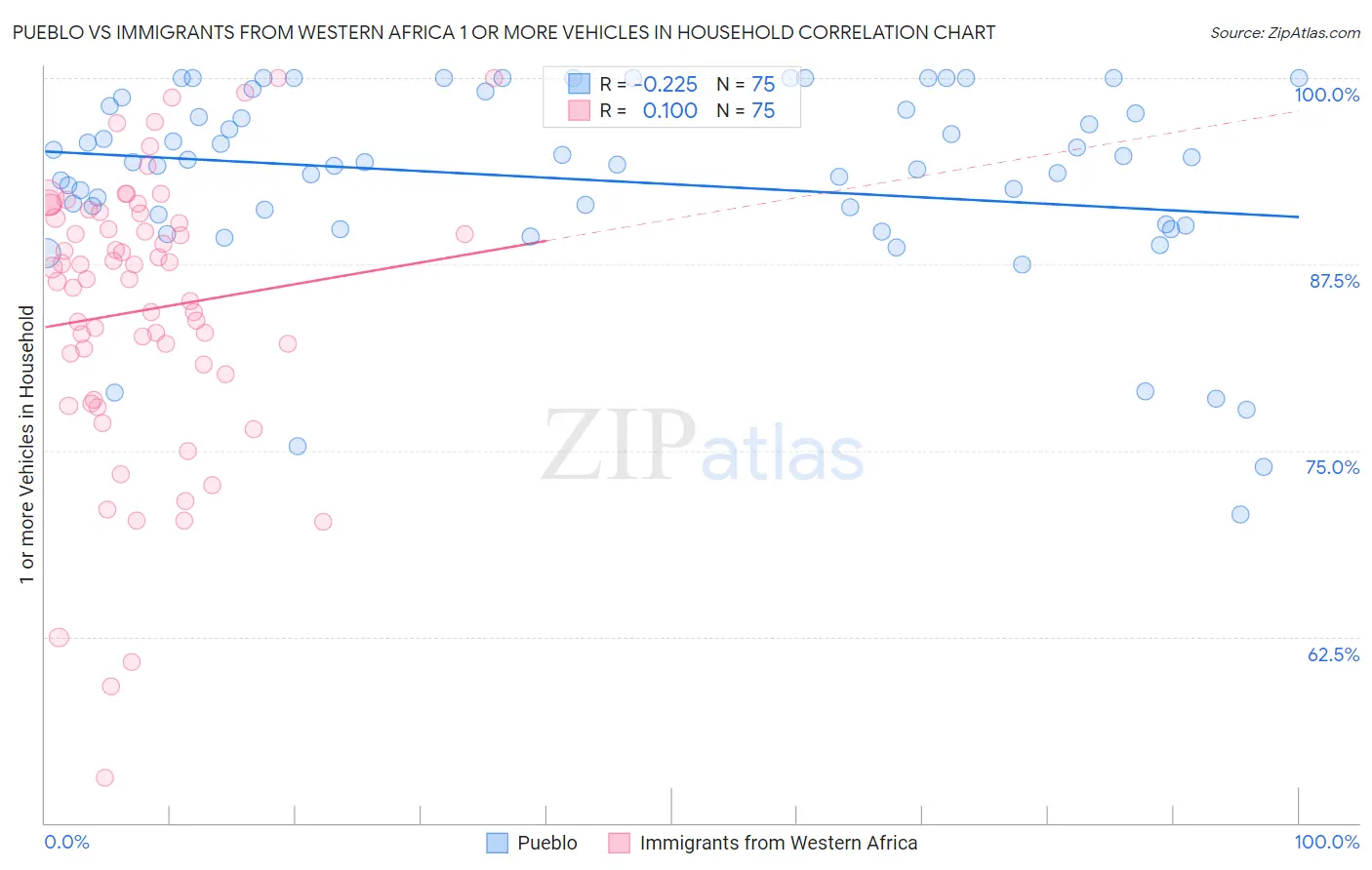 Pueblo vs Immigrants from Western Africa 1 or more Vehicles in Household