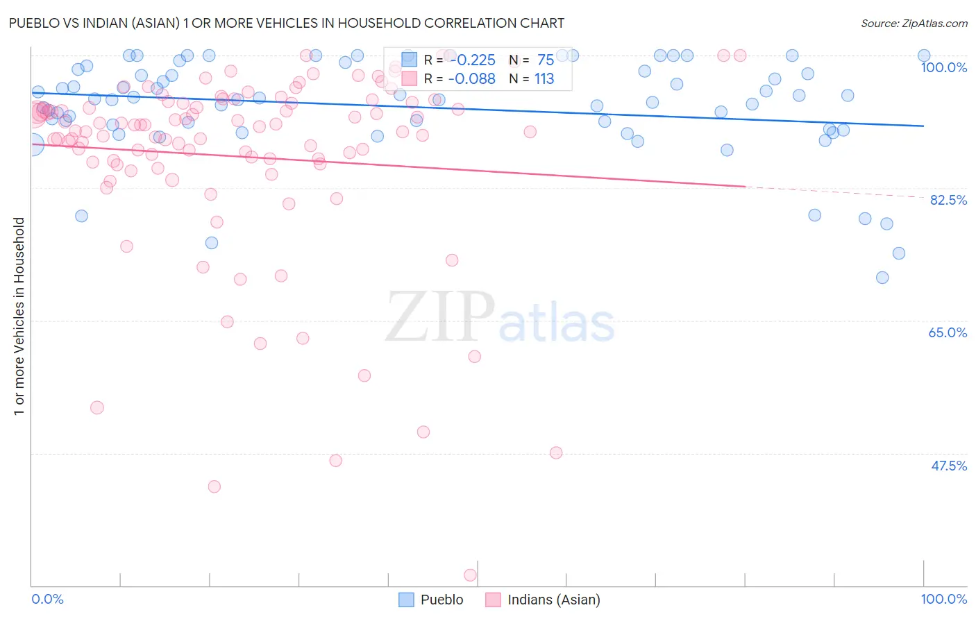 Pueblo vs Indian (Asian) 1 or more Vehicles in Household