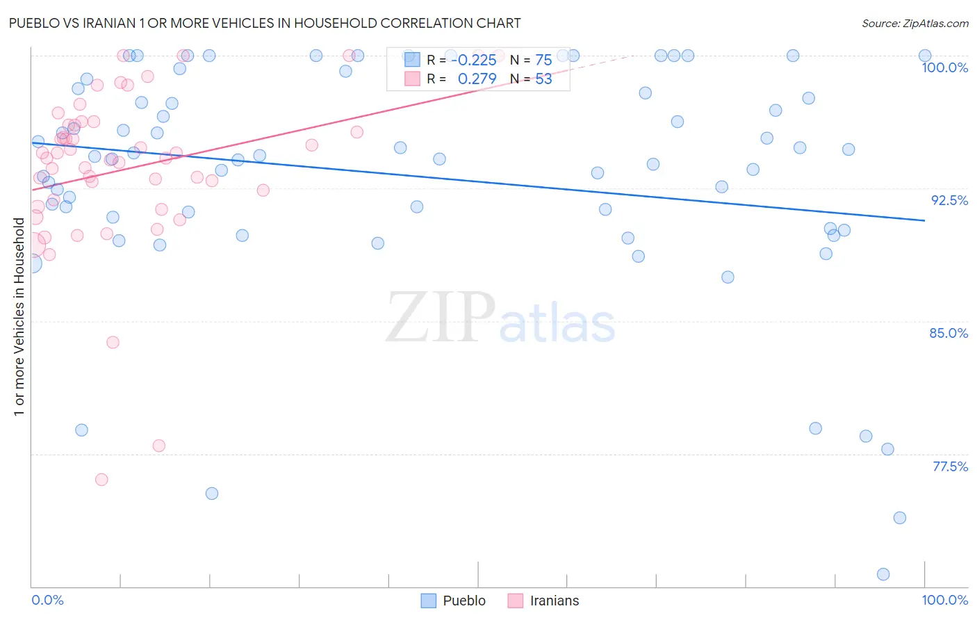 Pueblo vs Iranian 1 or more Vehicles in Household