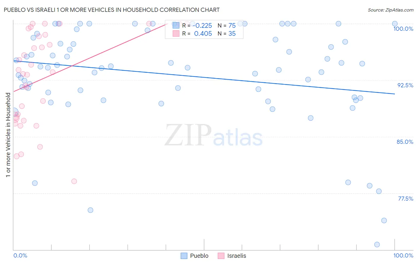 Pueblo vs Israeli 1 or more Vehicles in Household