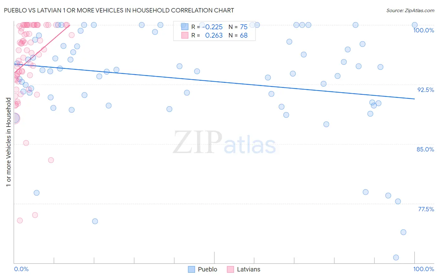 Pueblo vs Latvian 1 or more Vehicles in Household