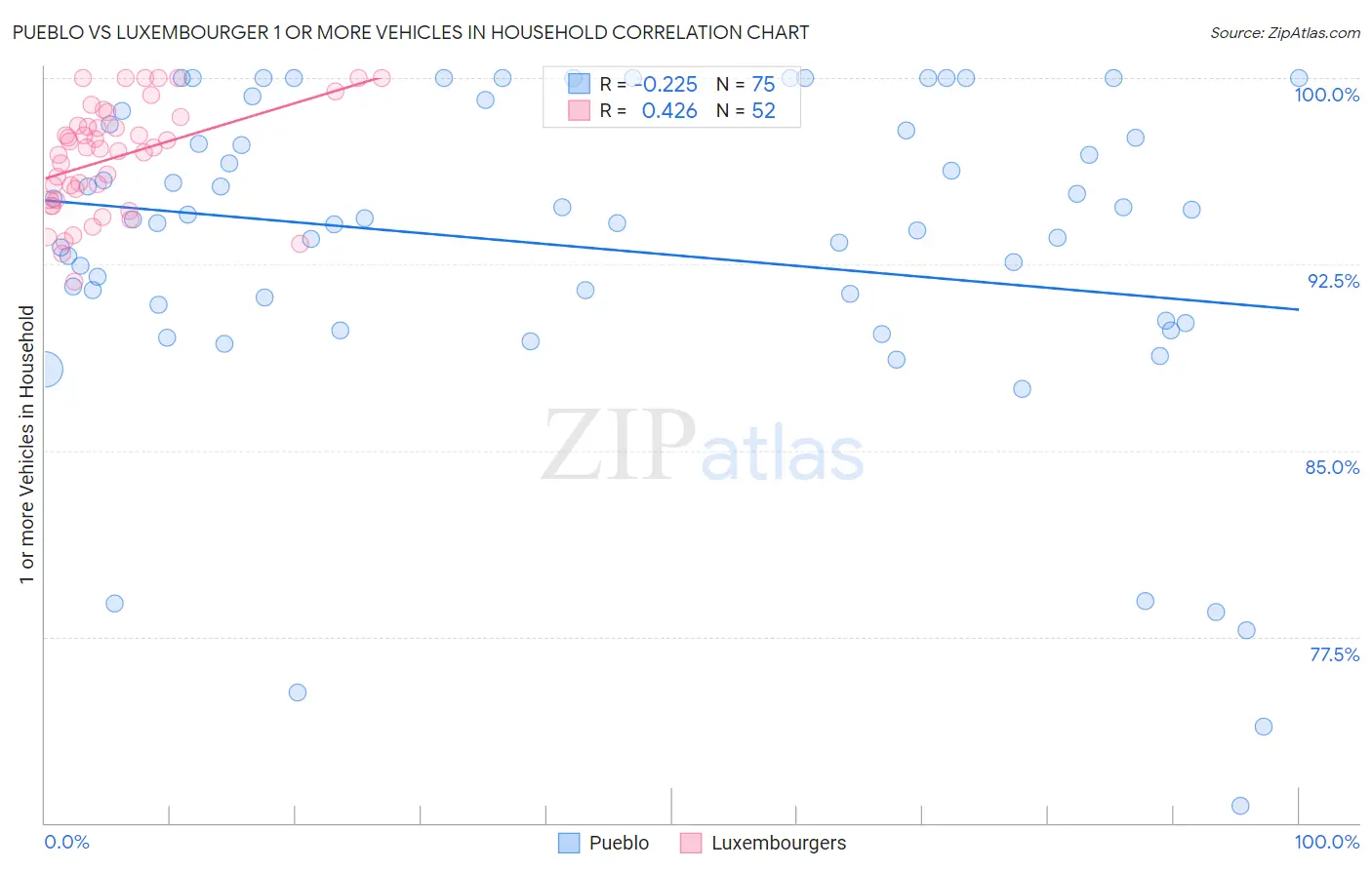 Pueblo vs Luxembourger 1 or more Vehicles in Household