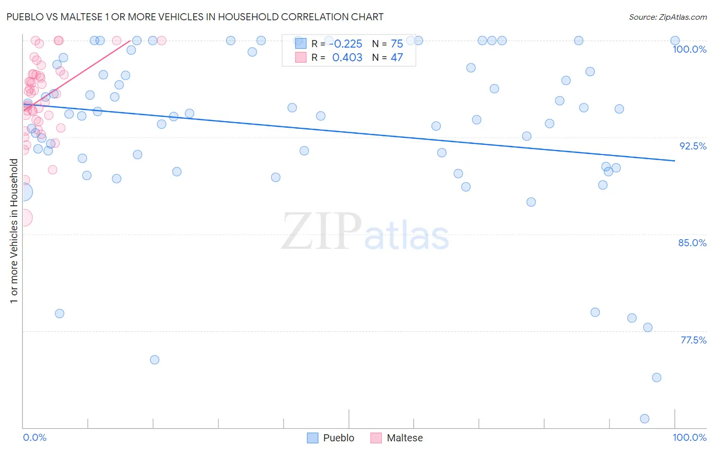 Pueblo vs Maltese 1 or more Vehicles in Household