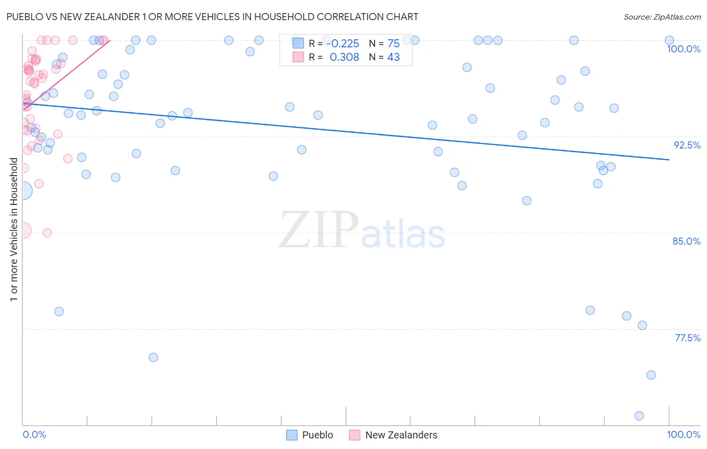 Pueblo vs New Zealander 1 or more Vehicles in Household