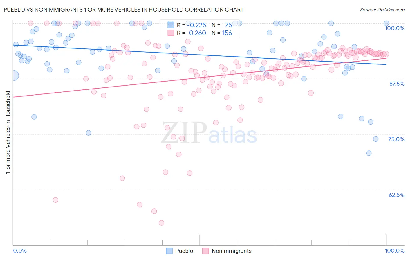 Pueblo vs Nonimmigrants 1 or more Vehicles in Household