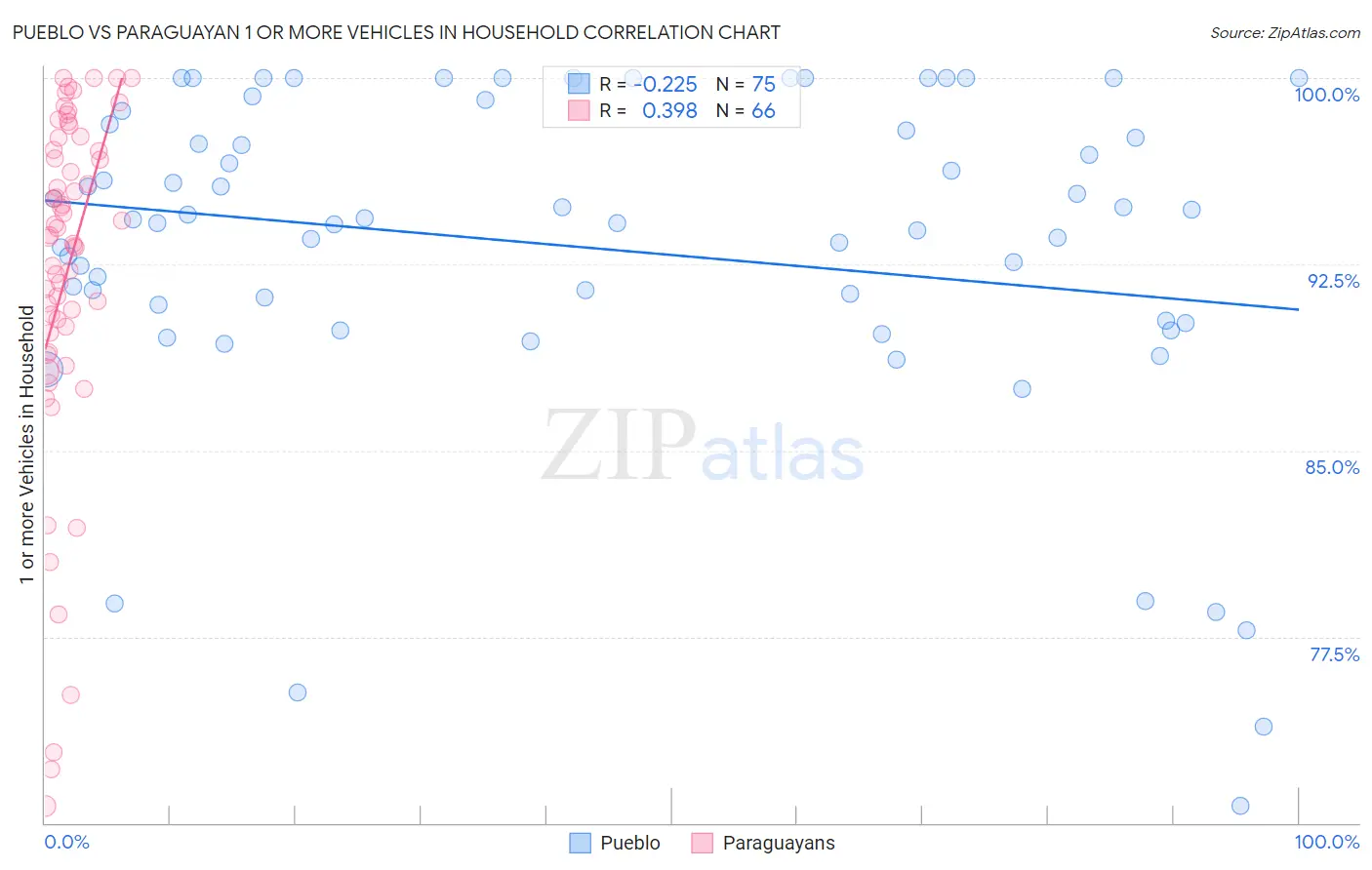 Pueblo vs Paraguayan 1 or more Vehicles in Household