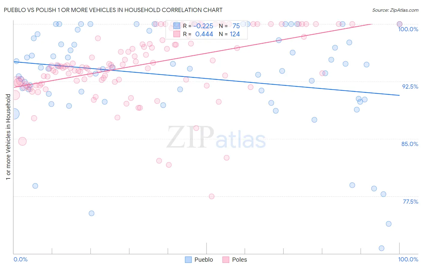 Pueblo vs Polish 1 or more Vehicles in Household