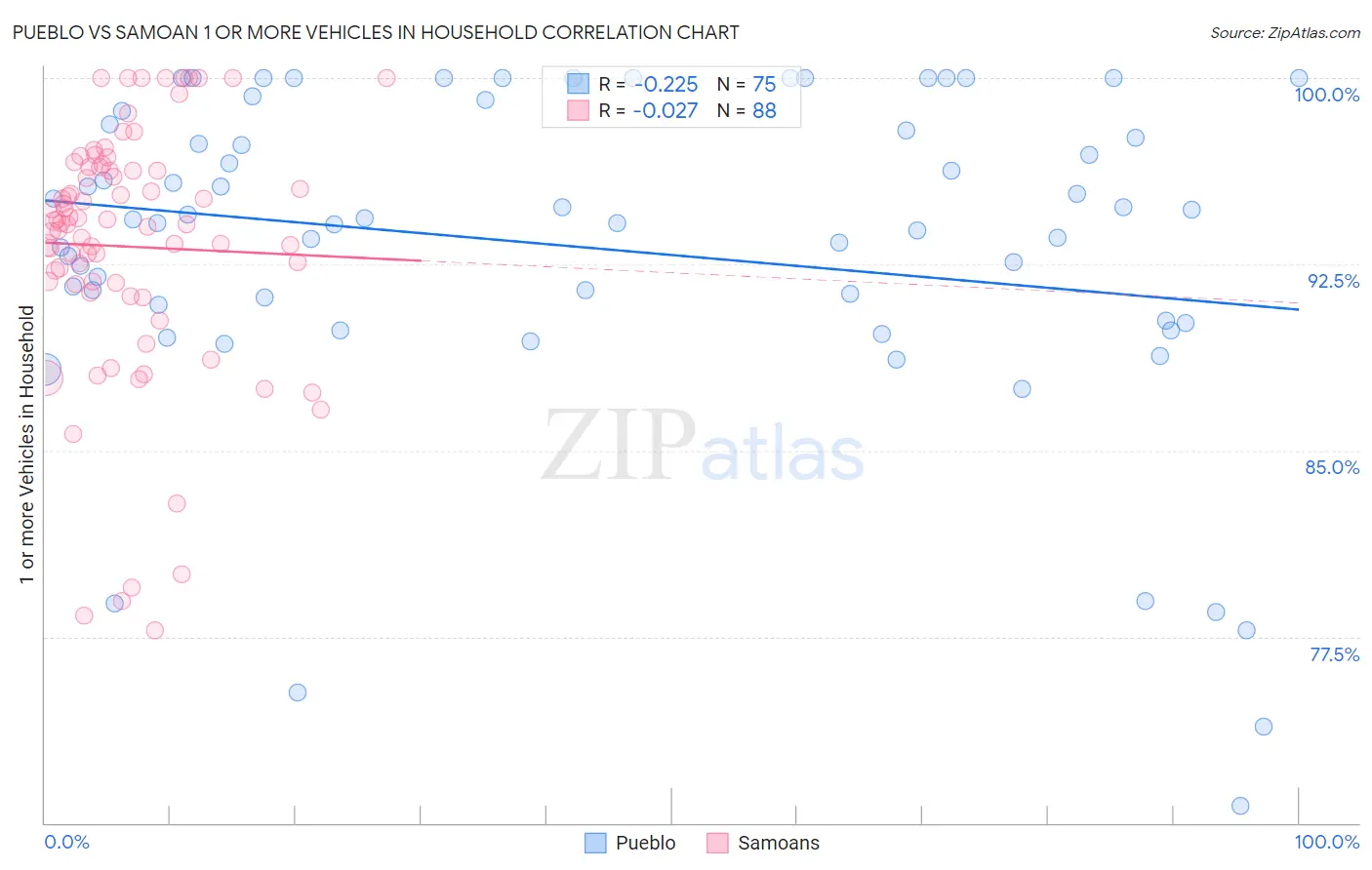 Pueblo vs Samoan 1 or more Vehicles in Household