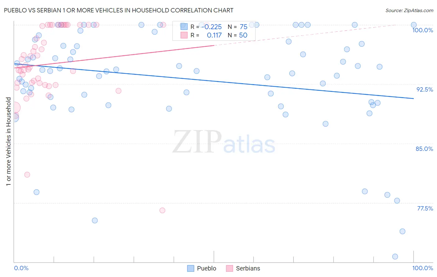 Pueblo vs Serbian 1 or more Vehicles in Household