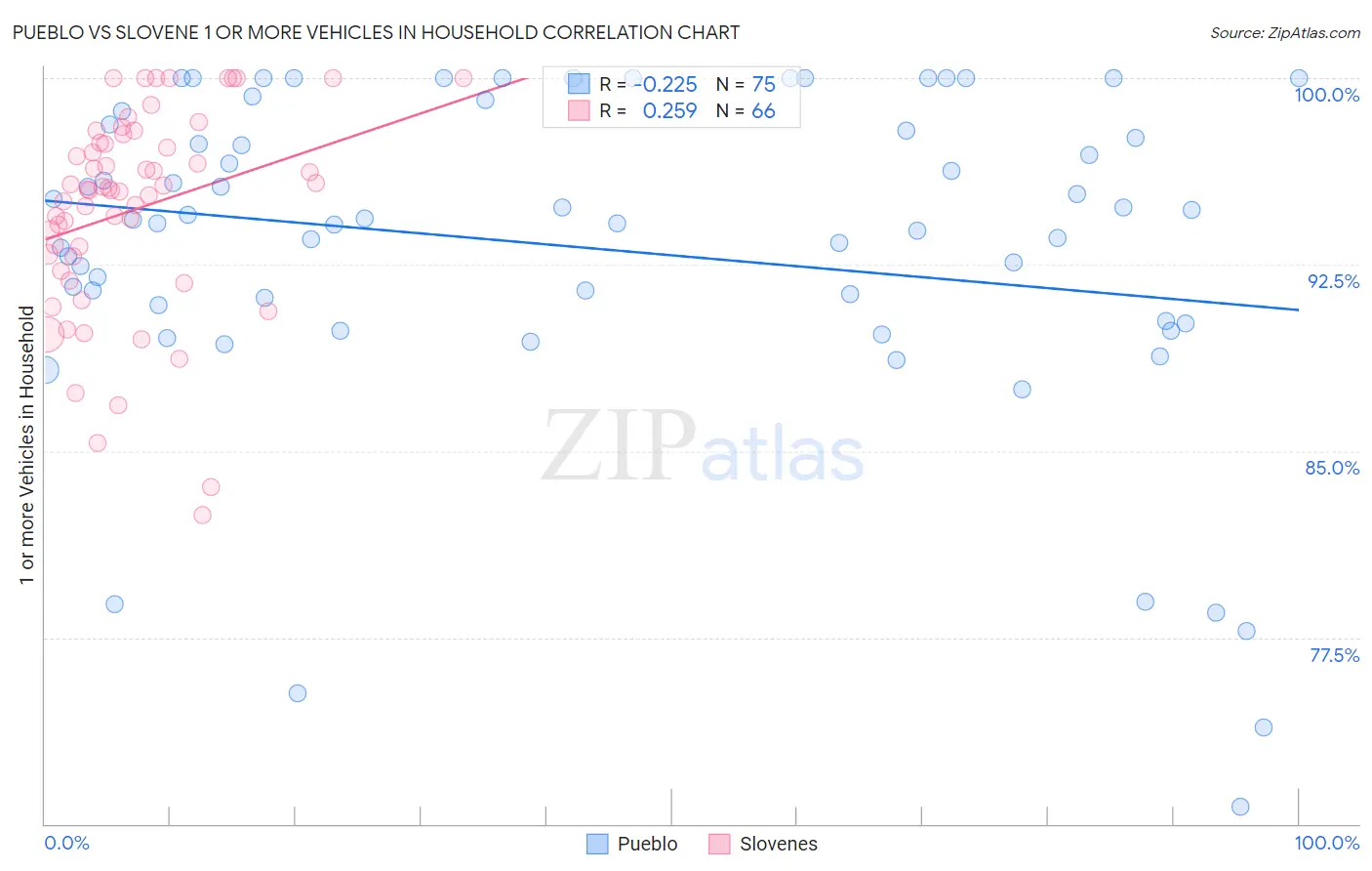 Pueblo vs Slovene 1 or more Vehicles in Household