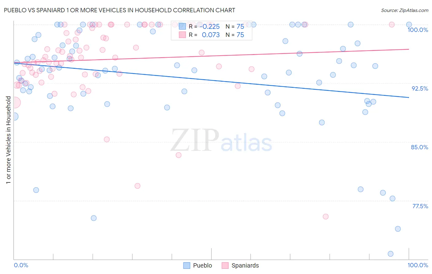 Pueblo vs Spaniard 1 or more Vehicles in Household