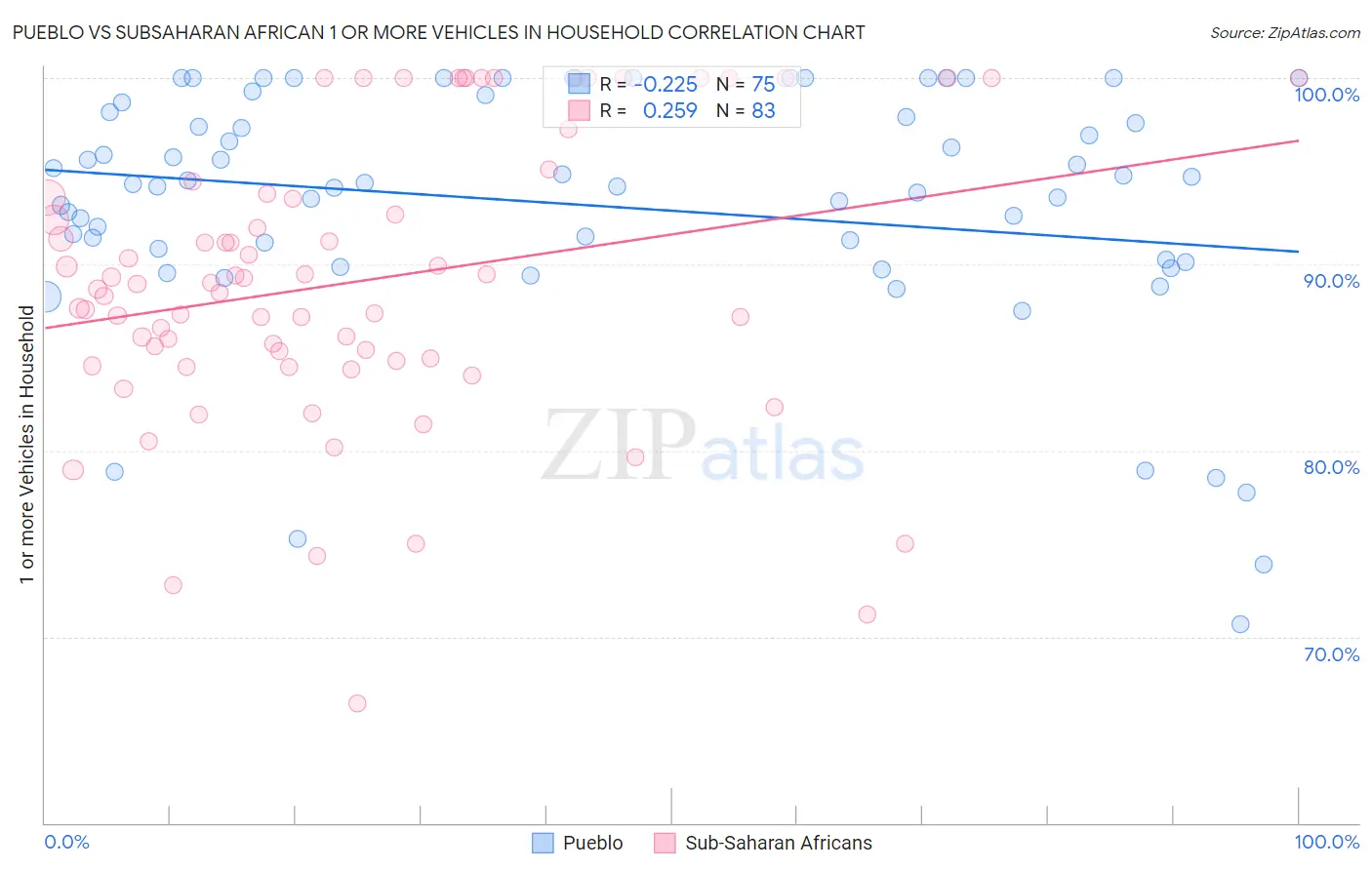 Pueblo vs Subsaharan African 1 or more Vehicles in Household
