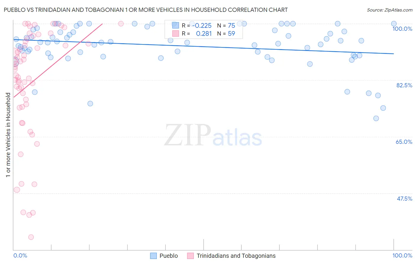 Pueblo vs Trinidadian and Tobagonian 1 or more Vehicles in Household