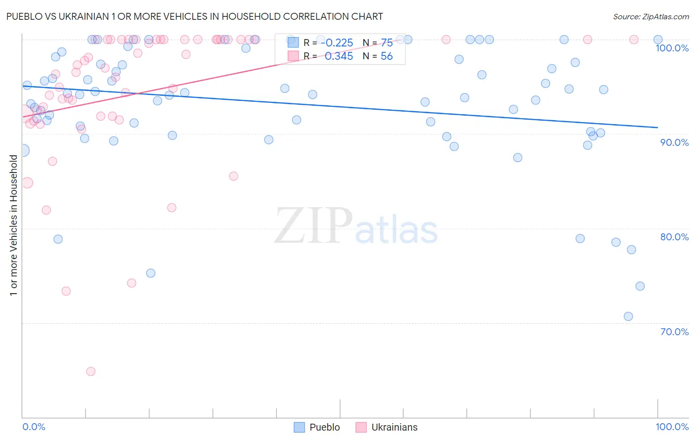 Pueblo vs Ukrainian 1 or more Vehicles in Household