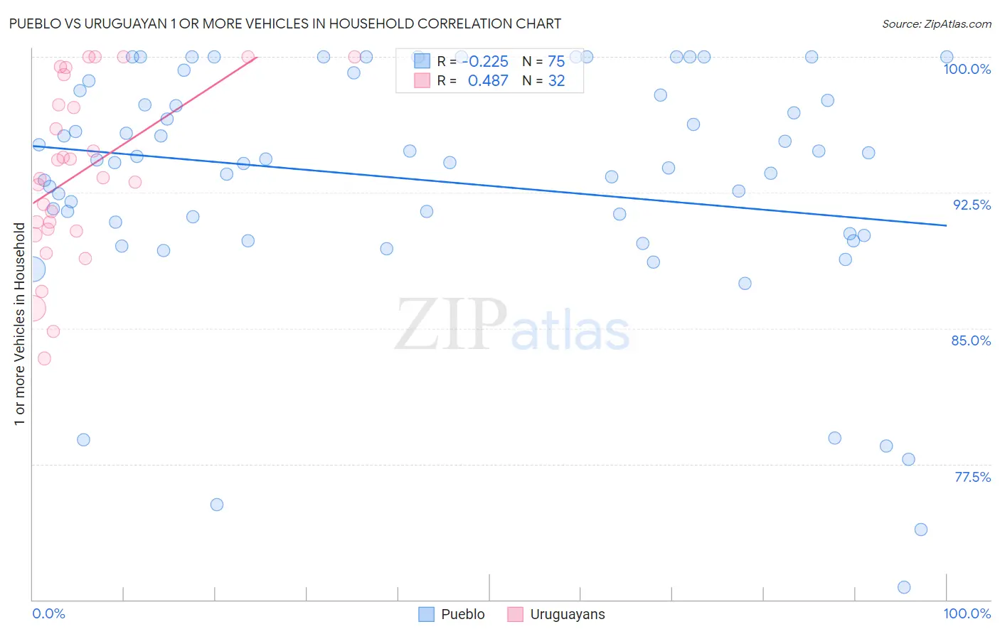 Pueblo vs Uruguayan 1 or more Vehicles in Household