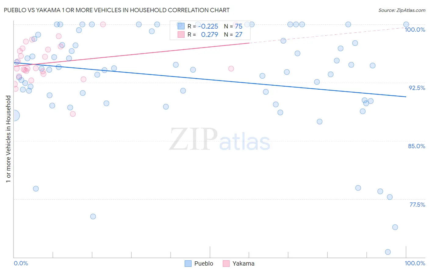 Pueblo vs Yakama 1 or more Vehicles in Household
