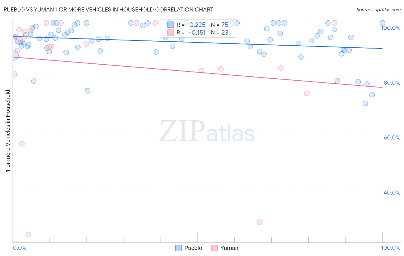 Pueblo vs Yuman 1 or more Vehicles in Household