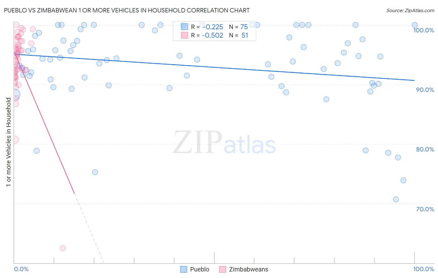 Pueblo vs Zimbabwean 1 or more Vehicles in Household