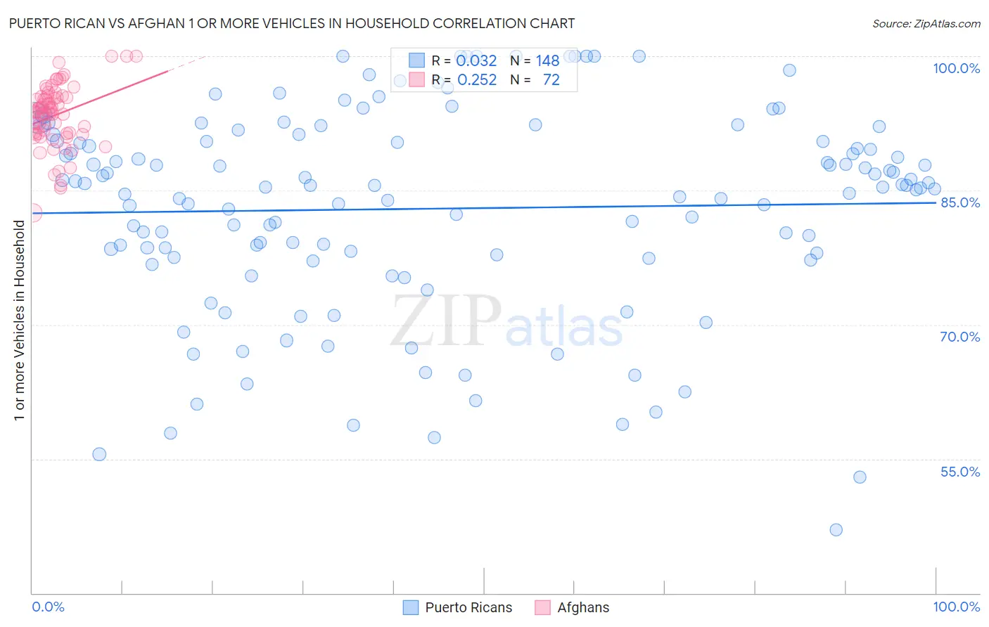 Puerto Rican vs Afghan 1 or more Vehicles in Household