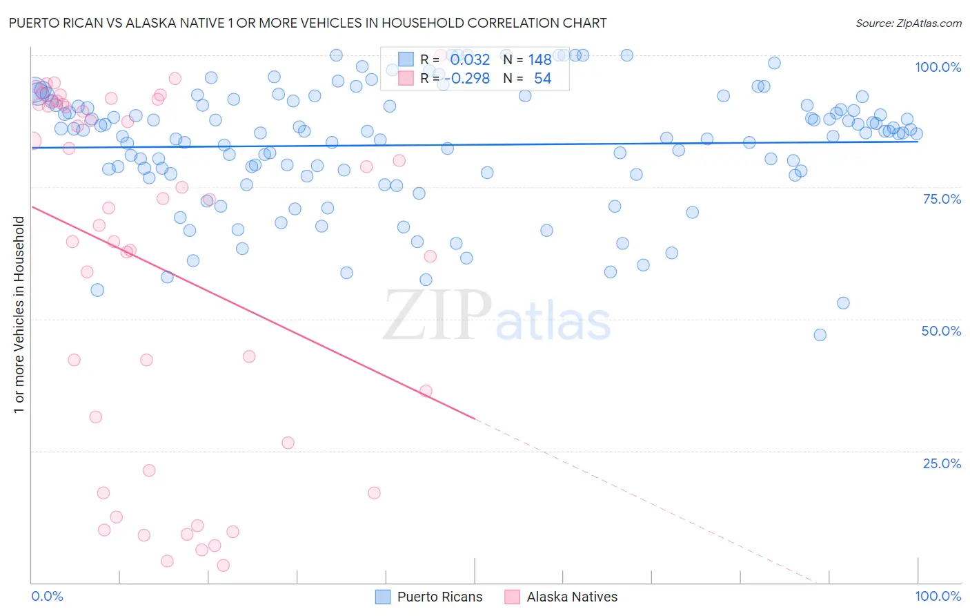 Puerto Rican vs Alaska Native 1 or more Vehicles in Household