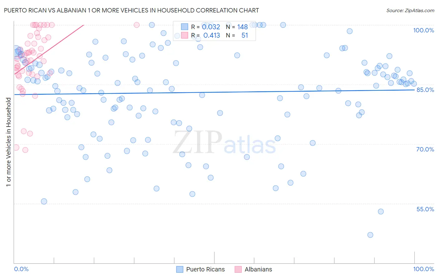 Puerto Rican vs Albanian 1 or more Vehicles in Household