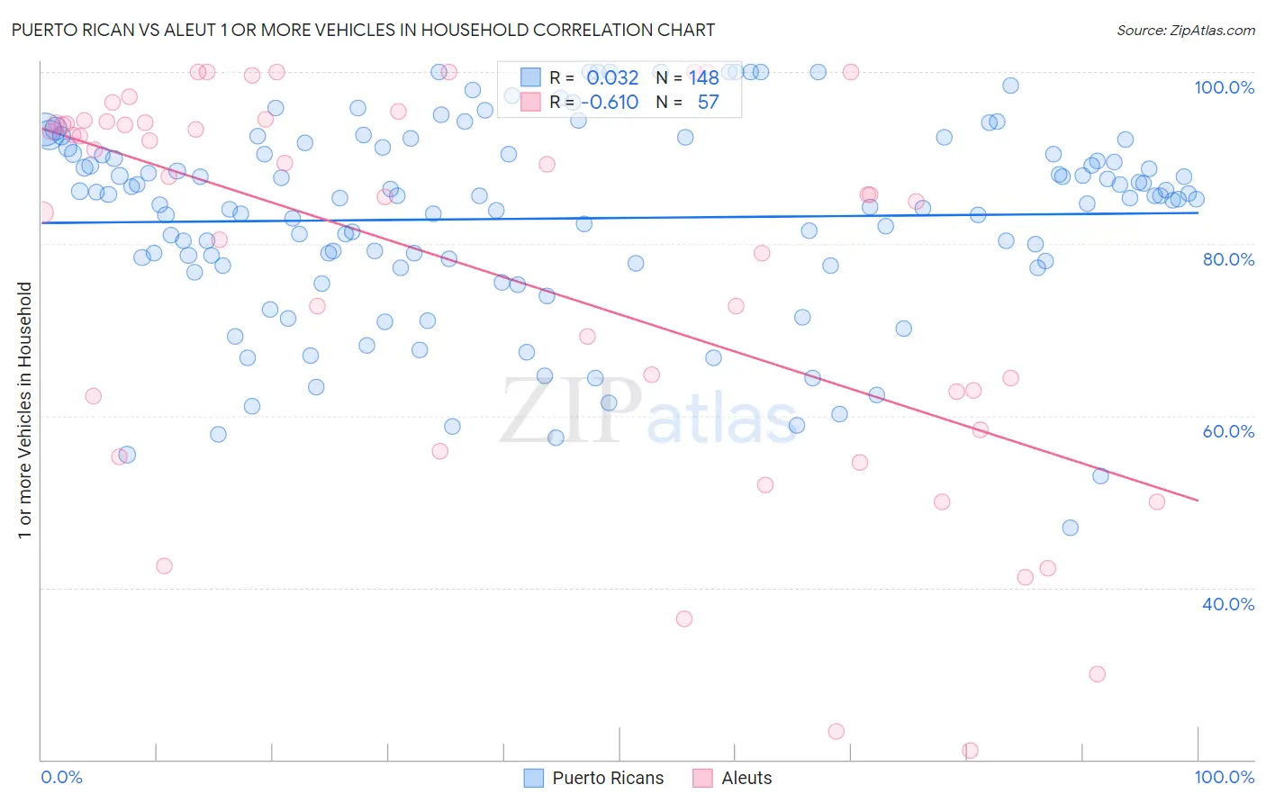 Puerto Rican vs Aleut 1 or more Vehicles in Household