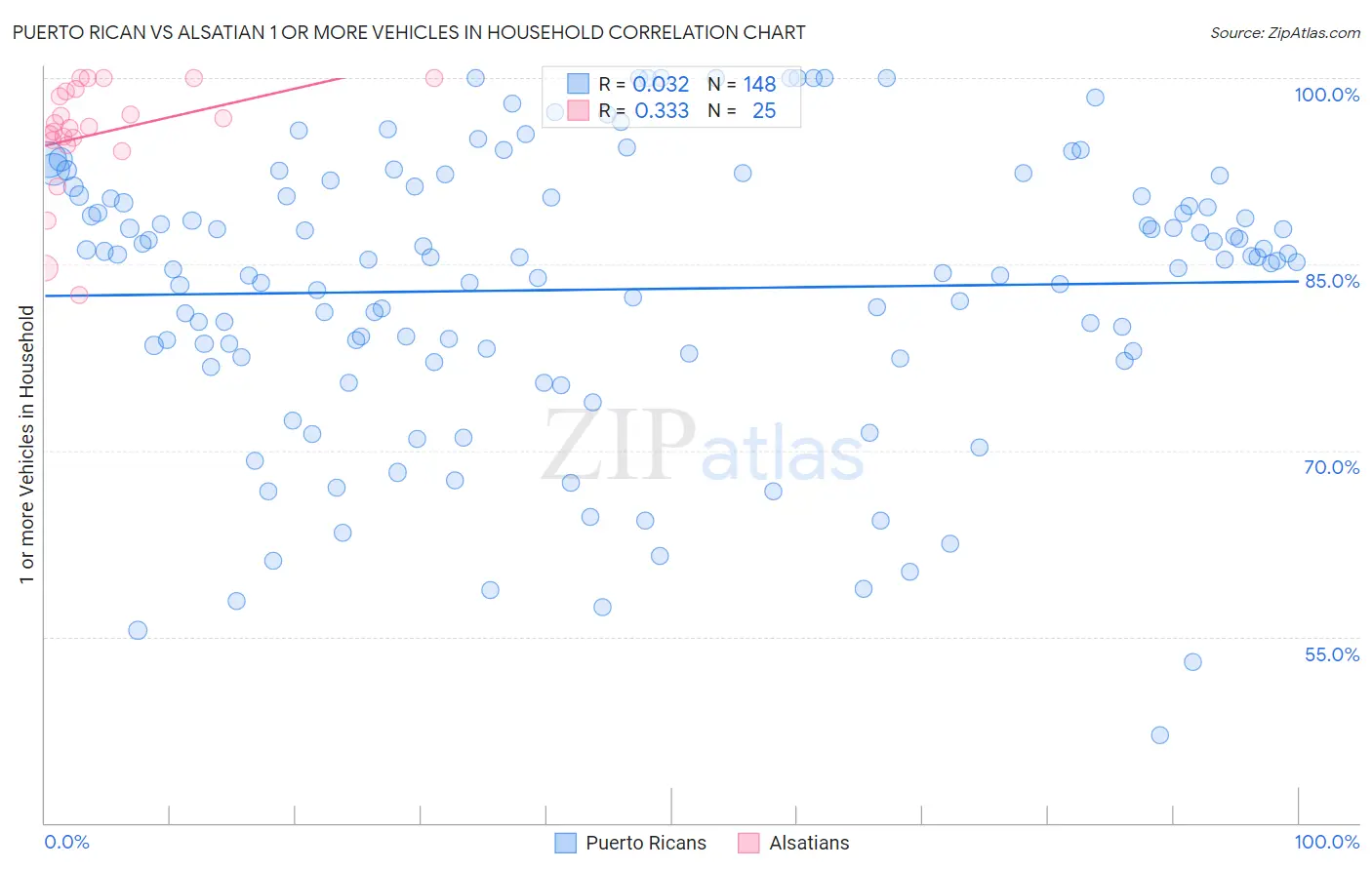 Puerto Rican vs Alsatian 1 or more Vehicles in Household