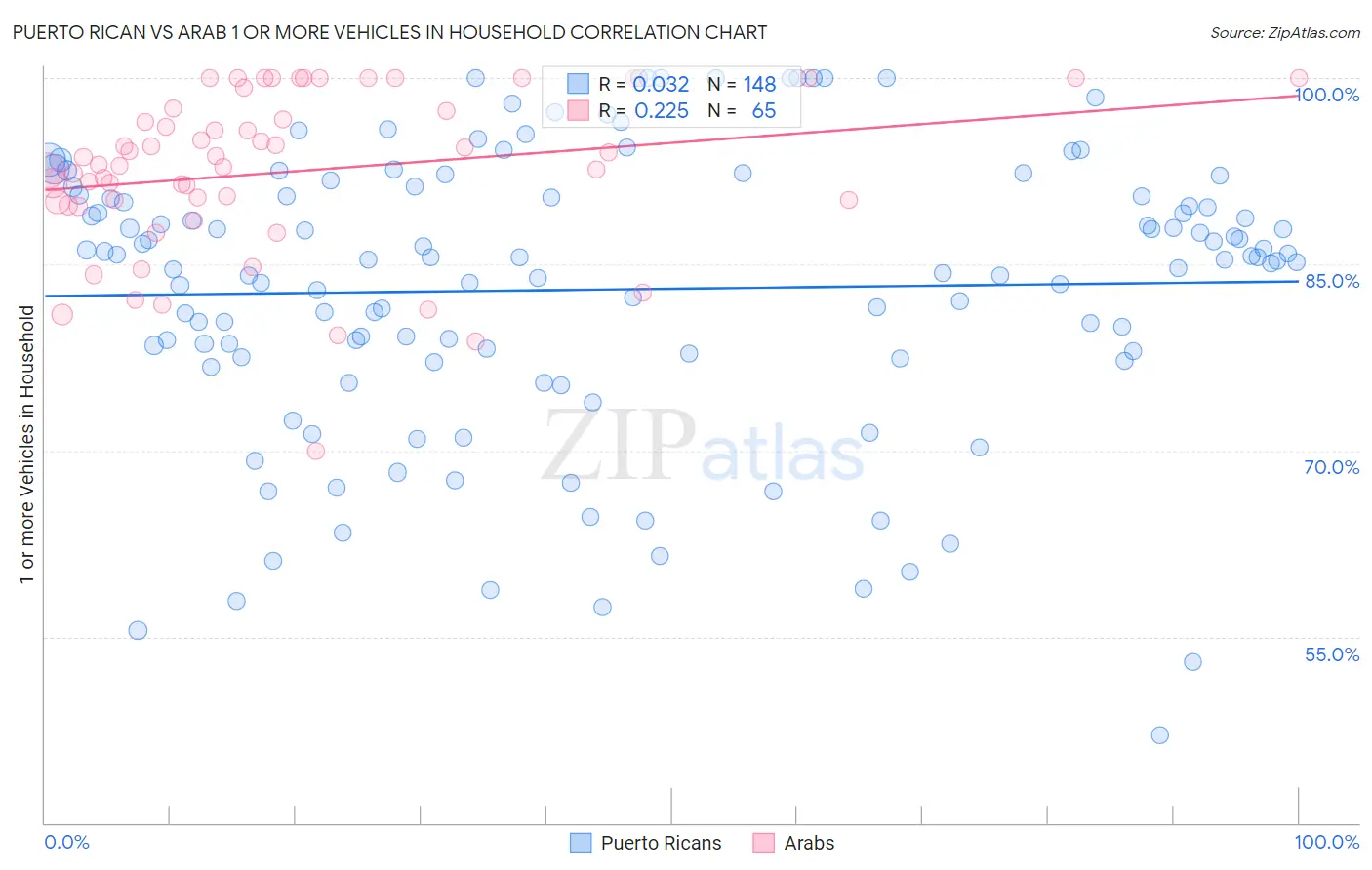 Puerto Rican vs Arab 1 or more Vehicles in Household