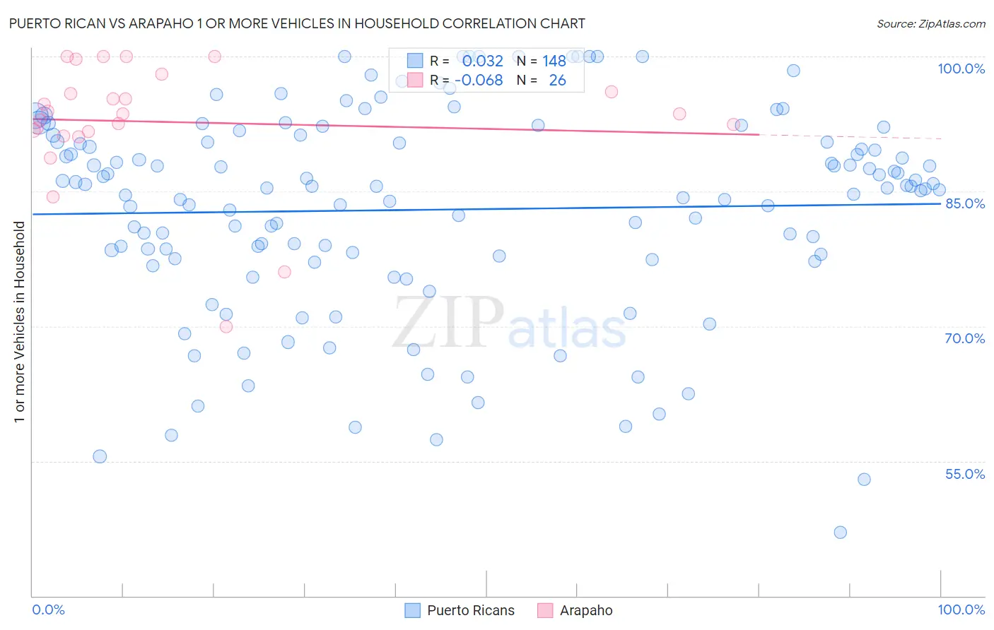 Puerto Rican vs Arapaho 1 or more Vehicles in Household