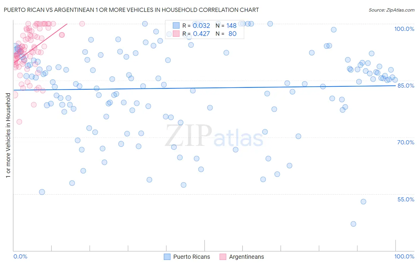 Puerto Rican vs Argentinean 1 or more Vehicles in Household
