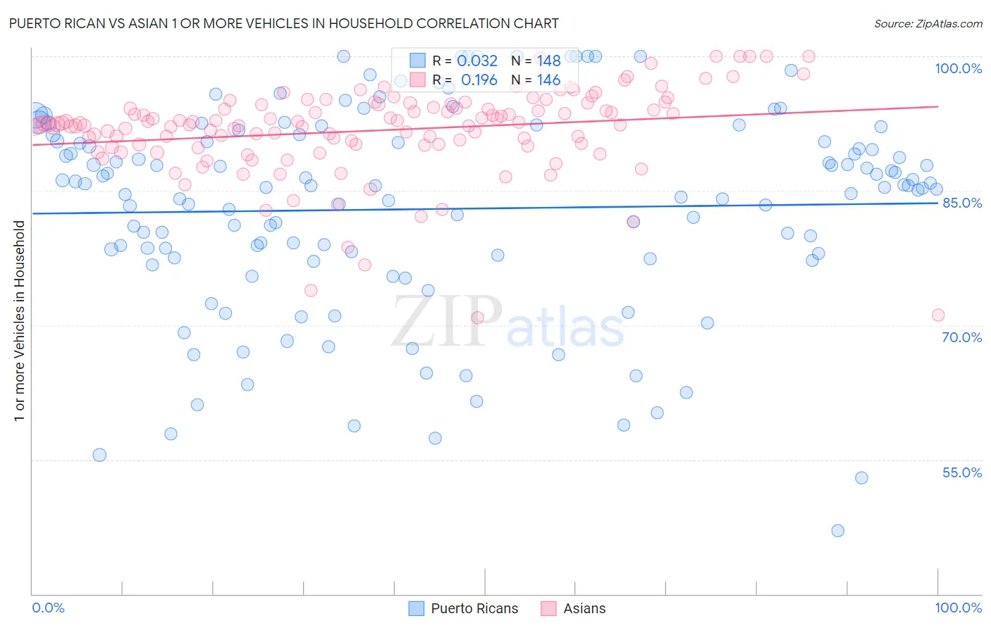 Puerto Rican vs Asian 1 or more Vehicles in Household