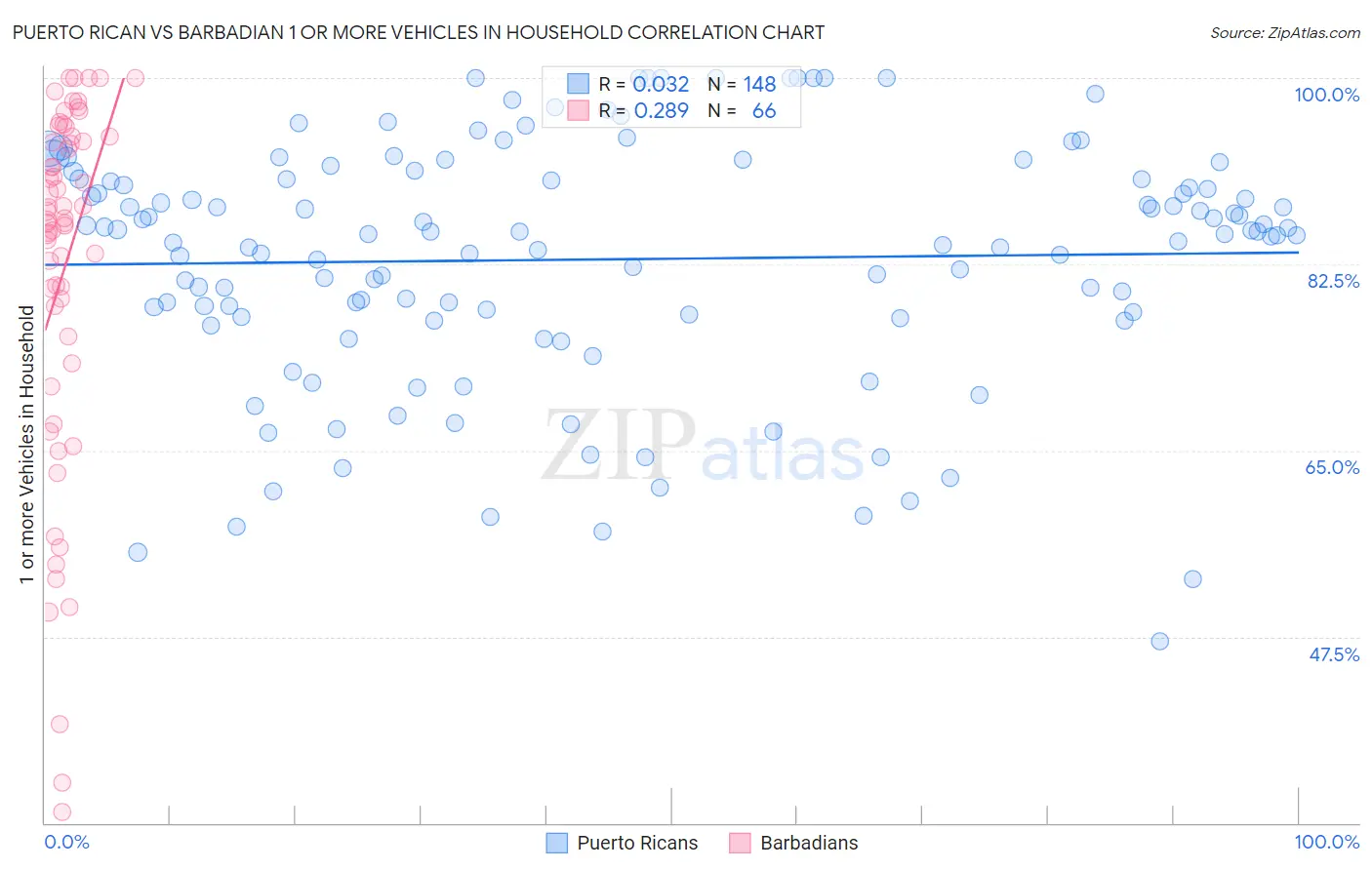 Puerto Rican vs Barbadian 1 or more Vehicles in Household